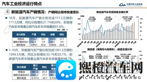2025年10月我国新能源汽车销量占比超50% 历史首次-1
