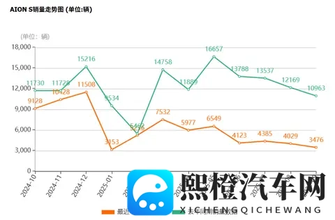 广汽埃安10月单款车型月销5000辆已很了不起！-1