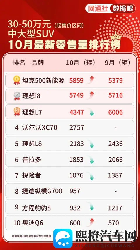 理想一款新车热销,老车就应声回落?-1