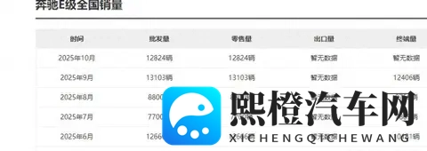 大降价果然有效！10月奔驰E级月销量12824台！同级表现出类拔萃-3