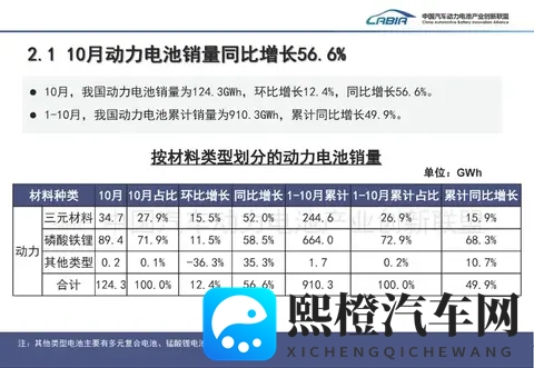 10月国内动力电池装车量841GWh 环比增长107%-2
