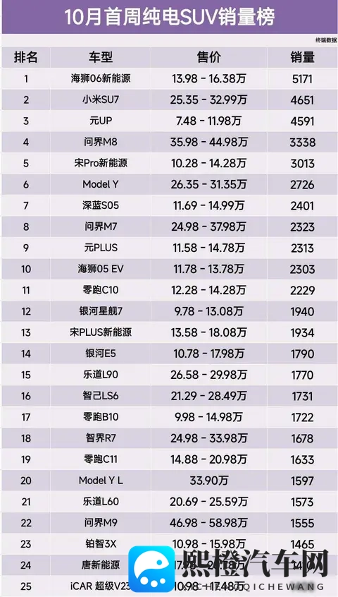 再度丢冠，10月首周纯电SUV销量榜，小米SU7第2、深蓝S05第7名-1