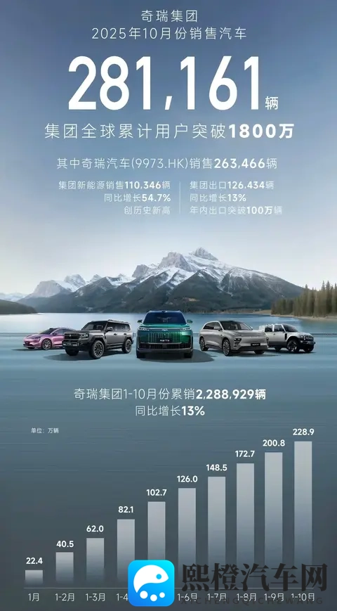 自主品牌10月销量出炉,比亚迪还是大哥,各家都加速布局海外-1