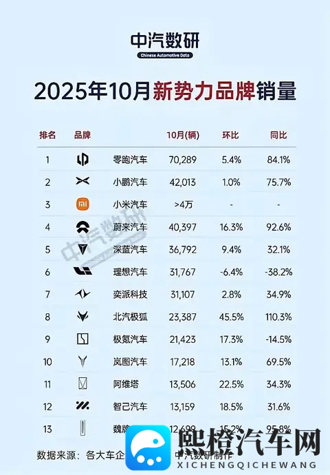 2025 年 10 月新势力车市延续 银十旺势，多数品牌实现同比环比双增长-1