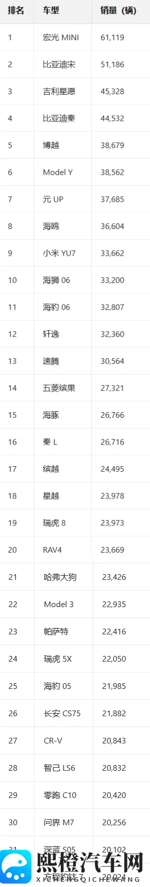 中国10月销量最高车型出炉：五菱宏光MINI夺冠 Model Y跌出前五-1