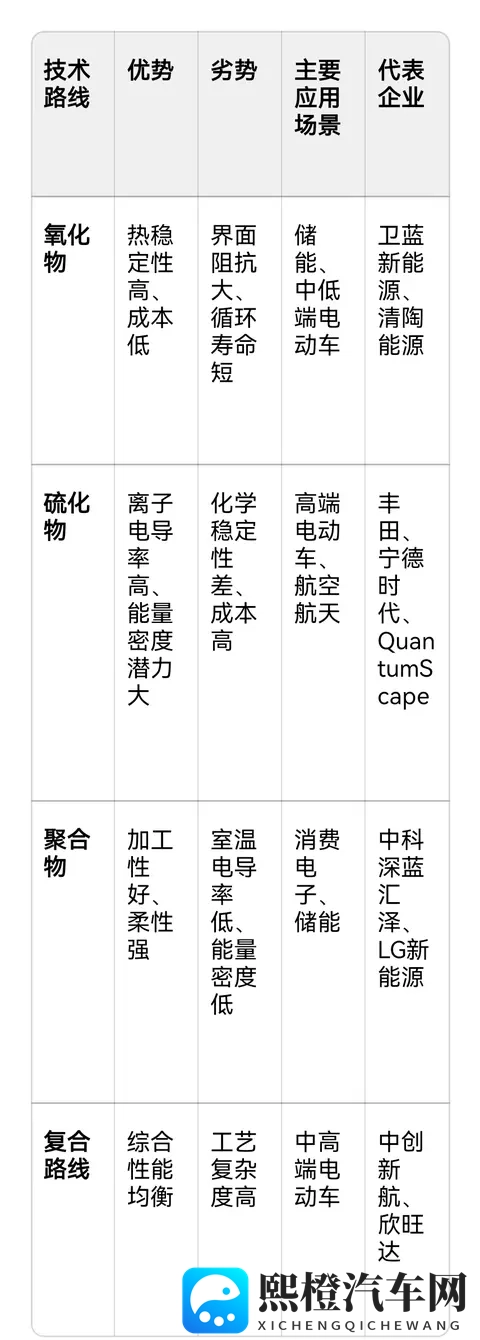 采用不同技术路线的固态电池,哪个先胜出呢!-1