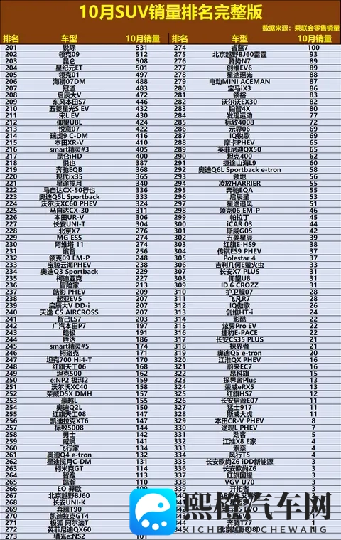 官宣!10月SUV销量排名正式出炉:小米YU7强势夺冠,哈弗H6第42!-1