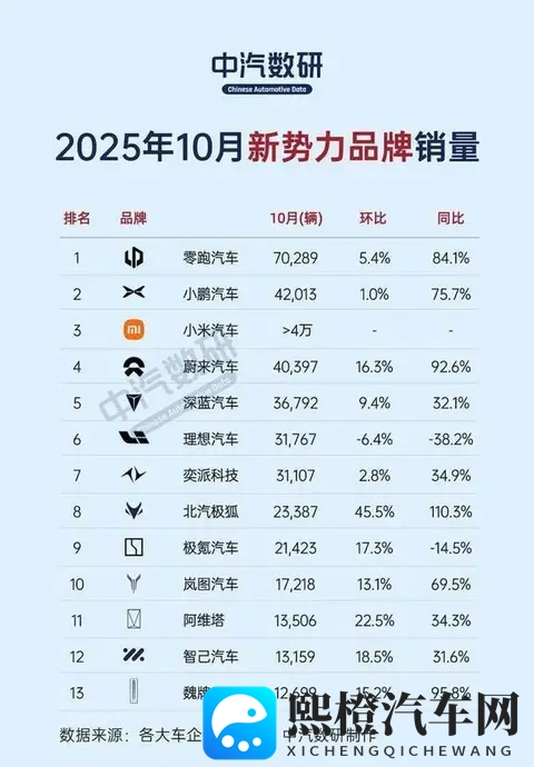 银十”最大赢家？零跑月销首破7万登顶，-1