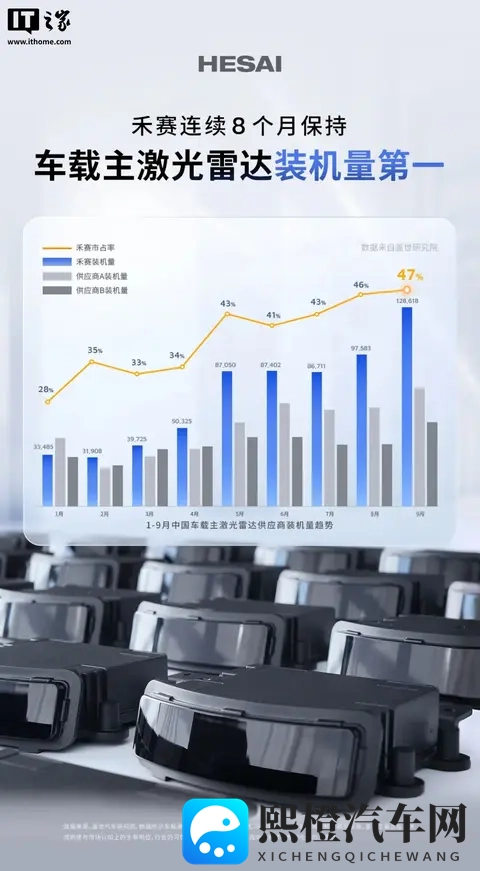 全球首个：禾赛激光雷达累计量产并交付超 200 万台-1