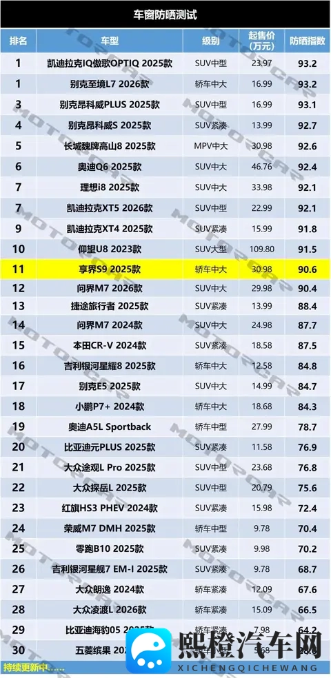 享界S9车窗防晒测试，玻璃用料很好-2