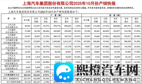 10月销量超281万辆，奇瑞与长安争夺全国第五大汽车集团-1
