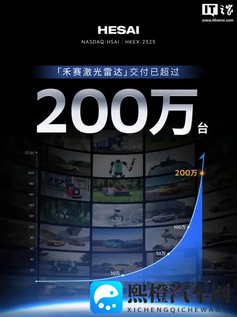 全球首个：禾赛激光雷达累计量产并交付超 200 万台-2