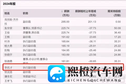 长安汽车执行副总裁辞职,去年薪酬180万元-2