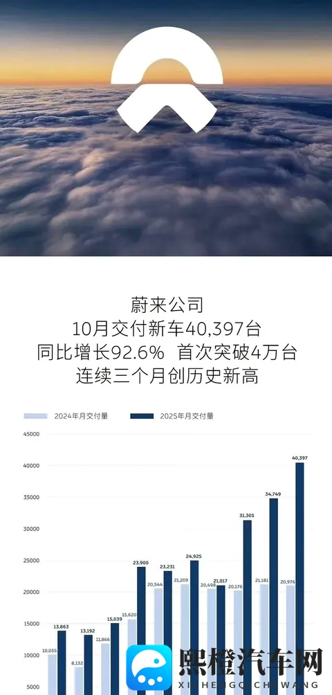 蔚来集团销量四万背后,新能源车企的新战局-1