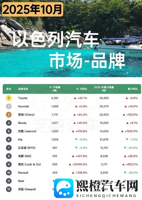 亚洲车市  以色列汽车市场10月增长33%，中国品牌占近四成份额-2