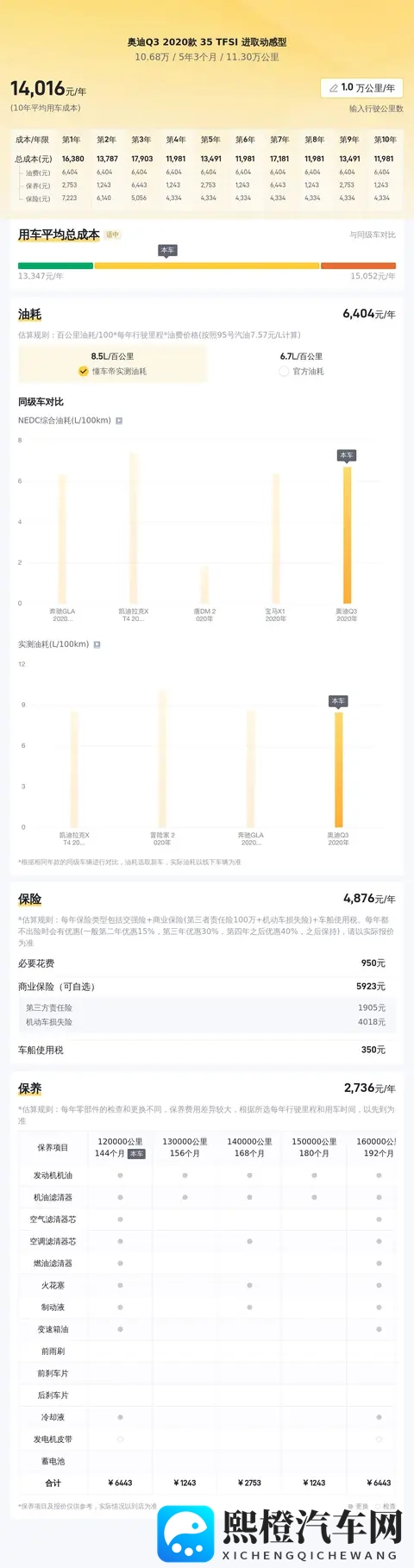 三年奥迪Q3,代步练手好选择,只要十万多!-1