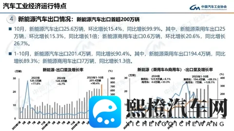 我国新能源汽车出口今年首超200万辆,有望较去年翻倍-2