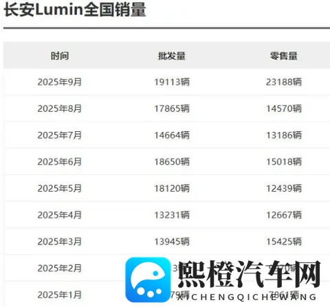 长安Lumin怎么选？新旧款全系对比，一看就懂！-2