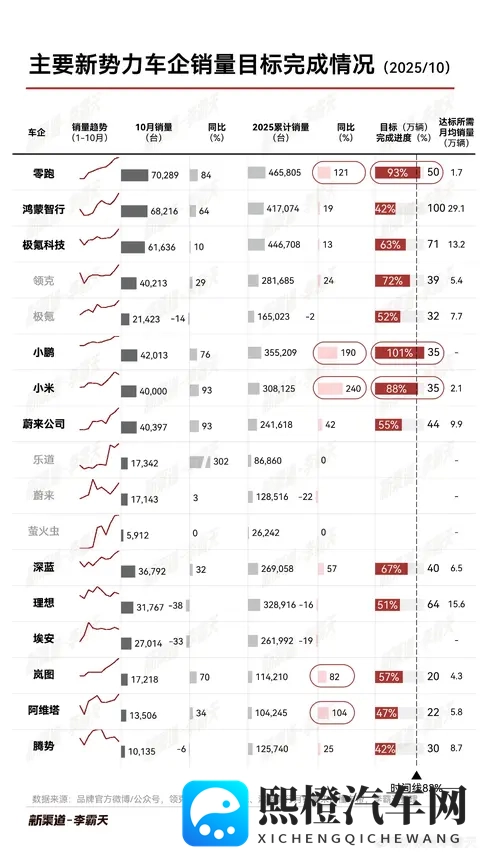 主要新势力车企销量目标完成情况-1