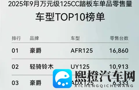 125和150cc高销量踏板车,分享及解读!-2