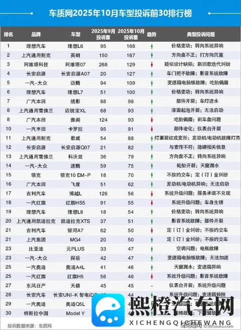 2025年10月国内汽车投诉排行及分析报告-3