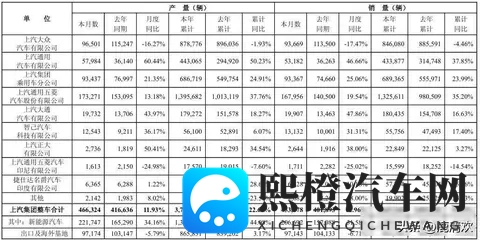 九大汽车集团10月销量,上汽破45万,比亚迪破44万,吉利破307万-1