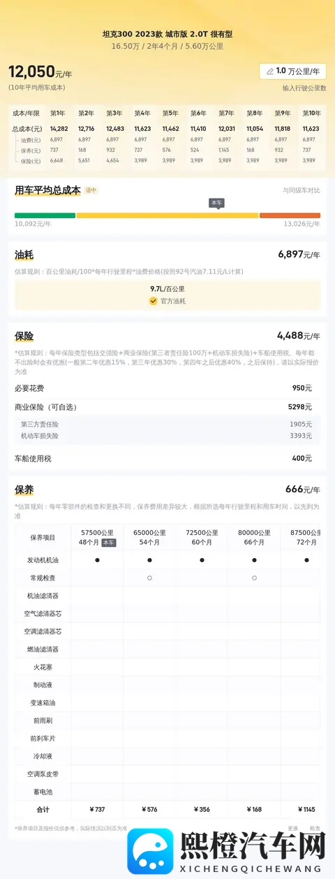 23年7月一手坦克300,5万多公里,16万多拿下值不值?-3