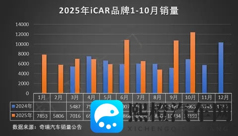 奇瑞集团10月汽车销量分析-3