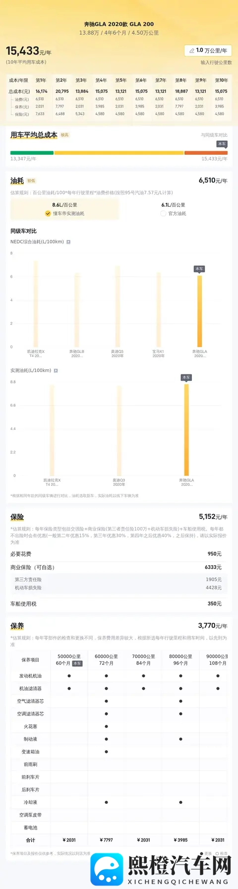 二手奔驰GLA:20款白色座驾,表显45万公里,1388万值不值?-2