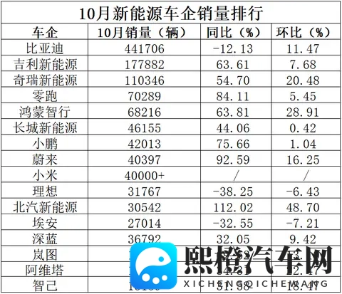 新能源车企“银十”成绩单普涨，背靠广汽的埃安却掉队了-1