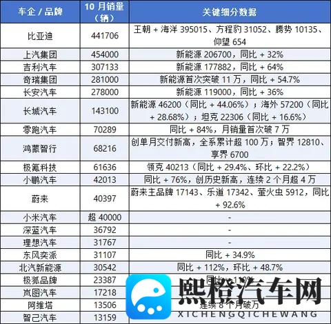 “银十变金十”?上汽反超比亚迪,小米、蔚来破4万-1