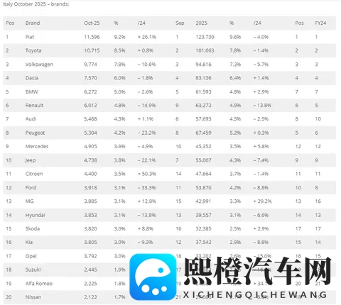 十月,意大利车市微降,名爵两位数增长,奇瑞、比亚迪同比暴增!-1