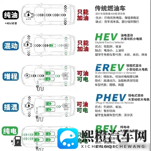纯油、混动、增程、插混、纯电怎么选？从原理到场景一文理清-2