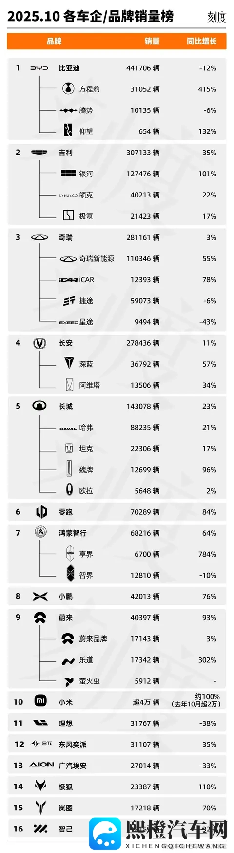 10月销量榜：比亚迪冲刺加速；吉利站上更高起跑线-1