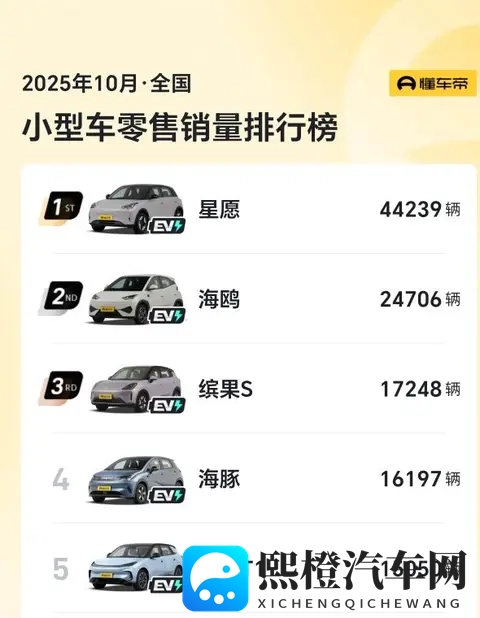 10月小型车销量出炉： 5款车破15万，埃安UT051万，飞度仅3辆-3