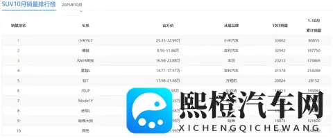 小米YU7登顶10月SUV冠军台,特斯拉Model Y销量大幅下跌-2