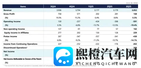 三星SDI三季度持续亏损中，固态电池会成“救命稻草”？-2