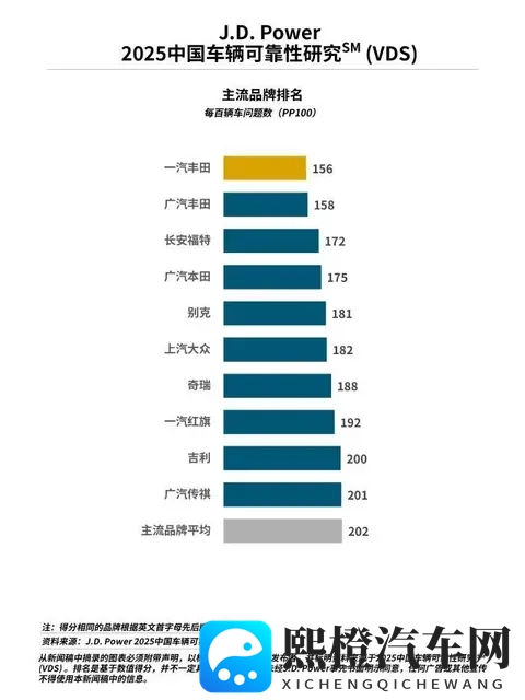 别乱选!2025中国汽车质量TOP10出炉:合资车包揽前六,奇瑞第七-3