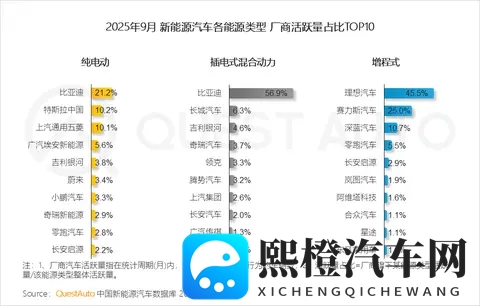 QuestAuto 2025年9月活跃量分析：纯电、插混及增程式汽车哪家强？-3