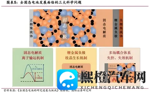 全固态电池商业化到㡳还有多久?技术卡点在哪里?-3