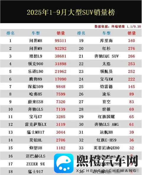 大获全胜!1-9月大型SUV终端销量:国产车霸榜,宝马X7未进前十-1