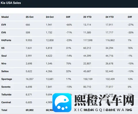 现代起亚电动车美国一夜崩盘：7500美元补贴取消后，销量直接腰斩-1