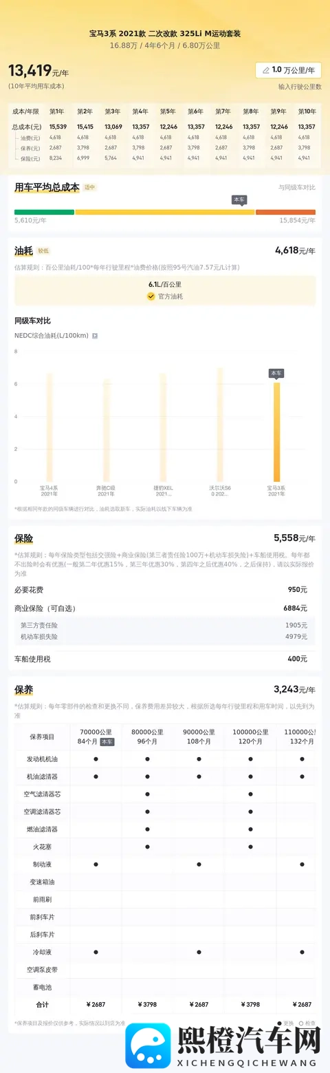 21年宝马3系,6万公里,落地近40万,现在17万就能拿下?-1