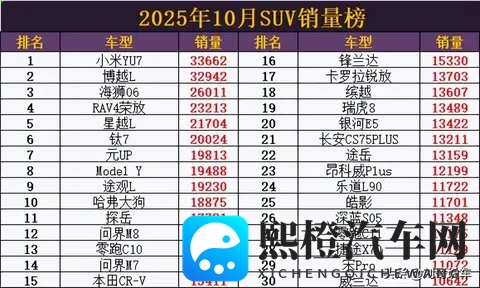 爆冷了! 10月SUV销量: 小米YU7取代Model Y夺冠，钛7第6，问界M9第47-1