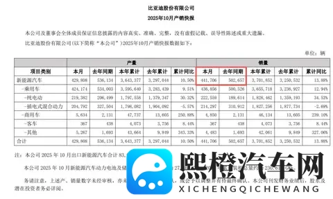 10月销量再降、业绩连跌两季,比亚迪销量、业绩双失速-3