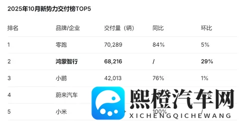 增速第一！鸿蒙智行10月交付68216辆，稳居新势力第一阵营-1