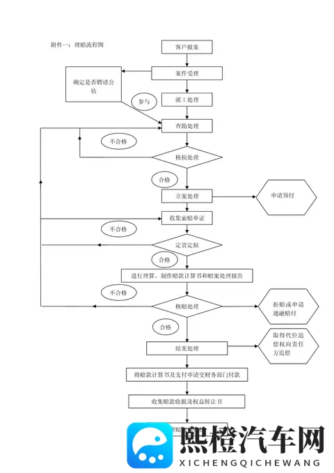 保险索赔流程-1