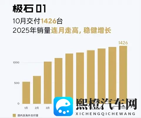 10月销量排行：多数车企创新高，比亚迪跌至第二-1