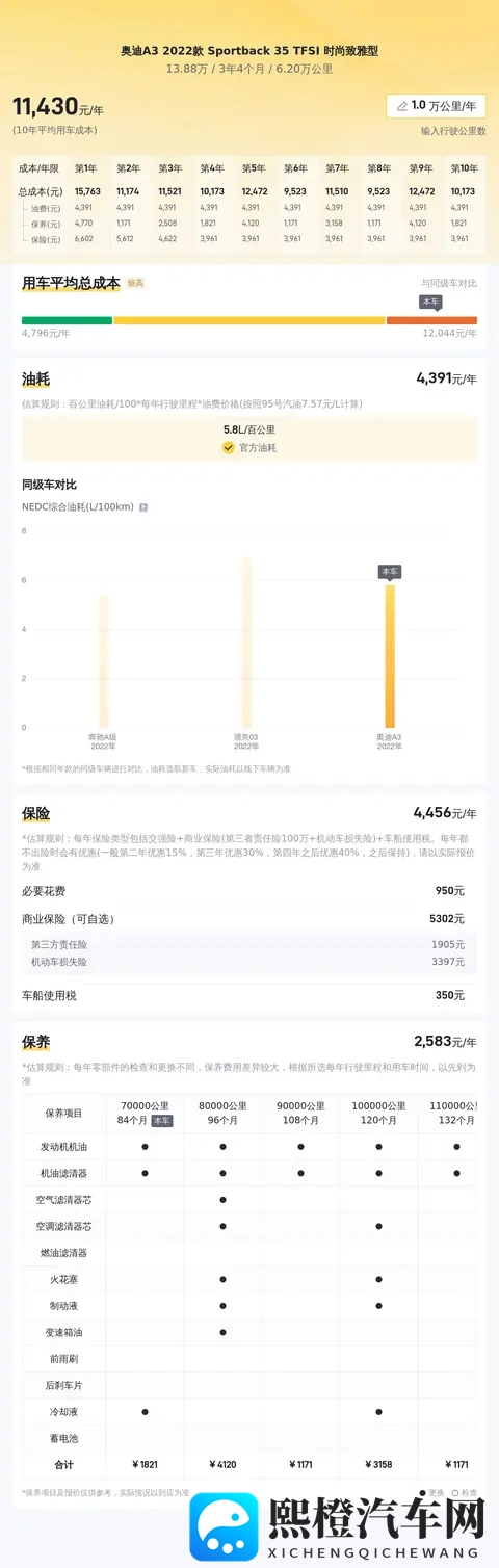 13万多拿下奥迪A3，都市丽人的时尚新宠？-2