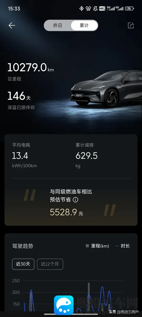 深蓝 APP 行程回顾太懂车主！数据直观还能冲榜，通勤党爱了～-1